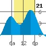 Crockett tide chart for Monday, October 21, 2024
