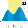 Crockett tide chart for Tuesday, October 22, 2024