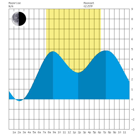 Crockett tide chart for Thursday, October 24, 2024