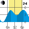 Crockett tide chart for Thursday, October 24, 2024