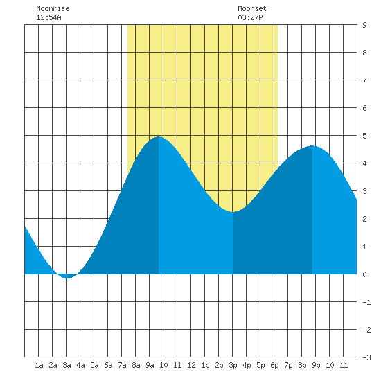 Crockett tide chart for Friday, October 25, 2024