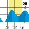 Crockett tide chart for Friday, October 25, 2024