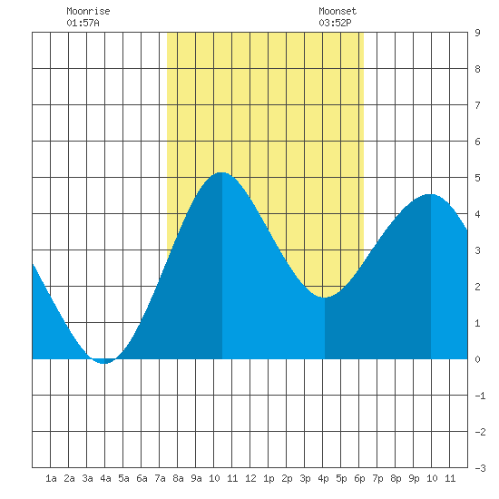 Crockett tide chart for Saturday, October 26, 2024