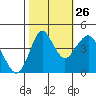 Crockett tide chart for Saturday, October 26, 2024