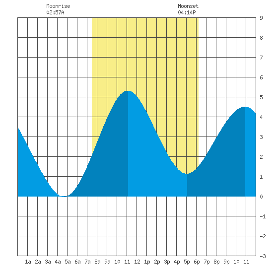 Crockett tide chart for Sunday, October 27, 2024