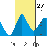 Crockett tide chart for Sunday, October 27, 2024