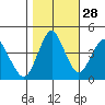 Crockett tide chart for Monday, October 28, 2024