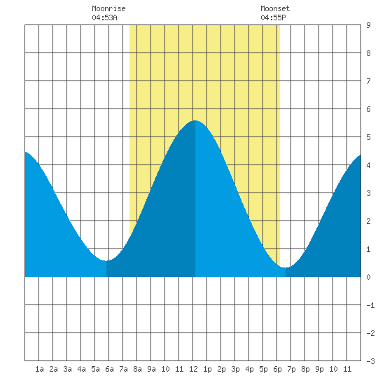 Crockett tide chart for Tuesday, October 29, 2024