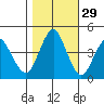 Crockett tide chart for Tuesday, October 29, 2024