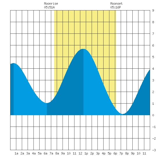 Crockett tide chart for Wednesday, October 30, 2024