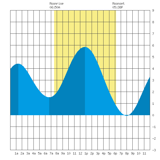 Crockett tide chart for Thursday, October 31, 2024