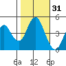 Crockett tide chart for Thursday, October 31, 2024