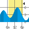 Crockett tide chart for Friday, October 4, 2024