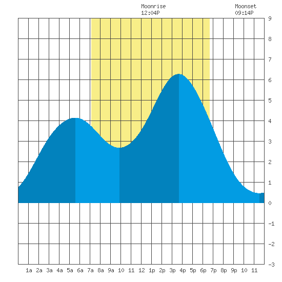 Crockett tide chart for Monday, October 7, 2024