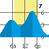 Crockett tide chart for Monday, October 7, 2024