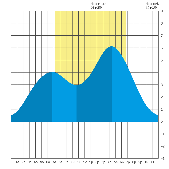Crockett tide chart for Tuesday, October 8, 2024