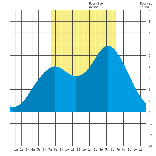 Crockett tide chart for Wednesday, October 9, 2024