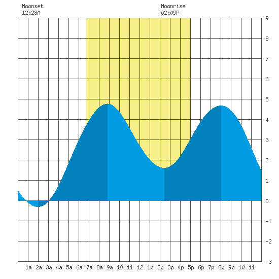 Crockett tide chart for Sunday, November 10, 2024