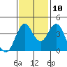 Crockett tide chart for Sunday, November 10, 2024