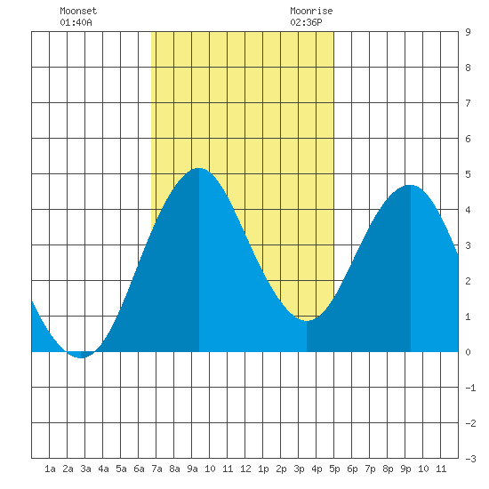 Crockett tide chart for Monday, November 11, 2024
