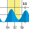Crockett tide chart for Monday, November 11, 2024