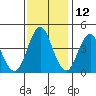 Crockett tide chart for Tuesday, November 12, 2024