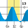 Crockett tide chart for Wednesday, November 13, 2024