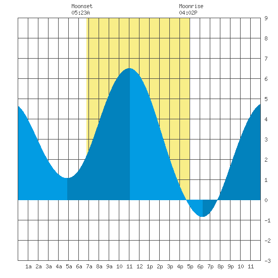 Crockett tide chart for Thursday, November 14, 2024