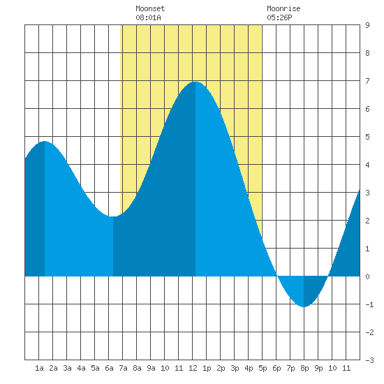 Crockett tide chart for Saturday, November 16, 2024