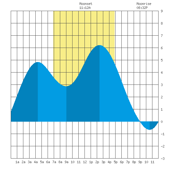 Crockett tide chart for Tuesday, November 19, 2024