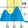 Crockett tide chart for Tuesday, November 19, 2024