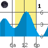 Crockett tide chart for Friday, November 1, 2024