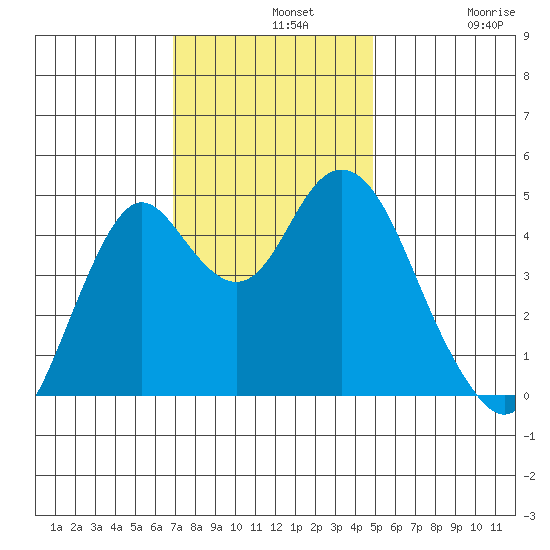 Crockett tide chart for Wednesday, November 20, 2024
