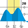 Crockett tide chart for Wednesday, November 20, 2024