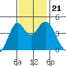 Crockett tide chart for Thursday, November 21, 2024