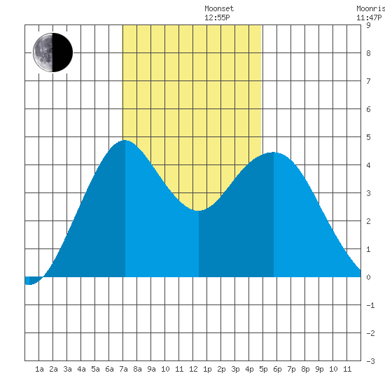 Crockett tide chart for Friday, November 22, 2024