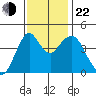 Crockett tide chart for Friday, November 22, 2024