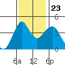 Crockett tide chart for Saturday, November 23, 2024
