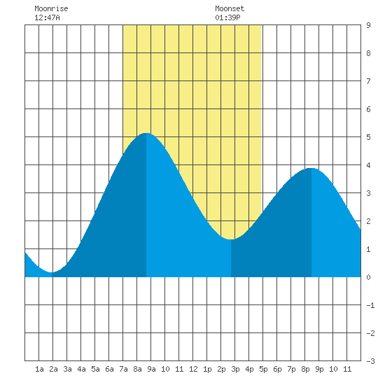 Crockett tide chart for Sunday, November 24, 2024