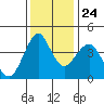 Crockett tide chart for Sunday, November 24, 2024