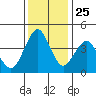 Crockett tide chart for Monday, November 25, 2024