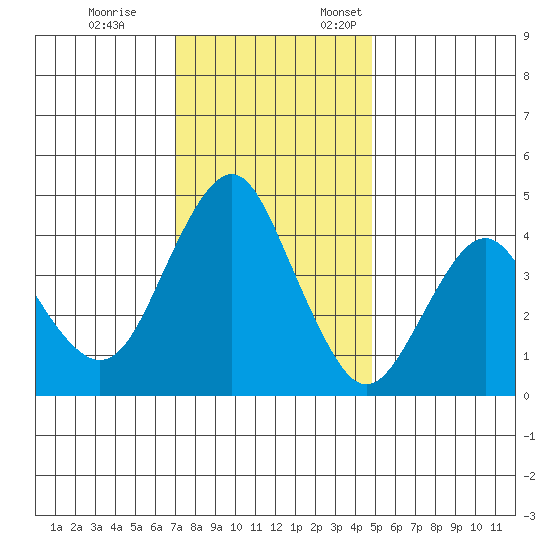 Crockett tide chart for Tuesday, November 26, 2024