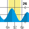 Crockett tide chart for Tuesday, November 26, 2024