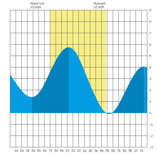 Crockett tide chart for Wednesday, November 27, 2024