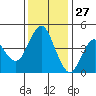 Crockett tide chart for Wednesday, November 27, 2024