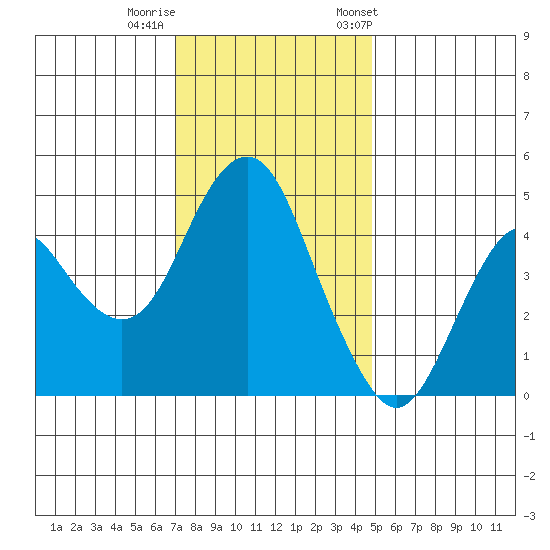 Crockett tide chart for Thursday, November 28, 2024