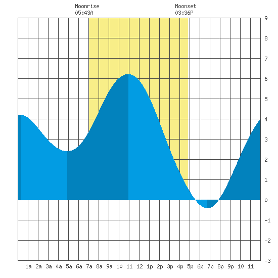 Crockett tide chart for Friday, November 29, 2024