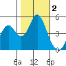 Crockett tide chart for Saturday, November 2, 2024
