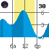 Crockett tide chart for Saturday, November 30, 2024