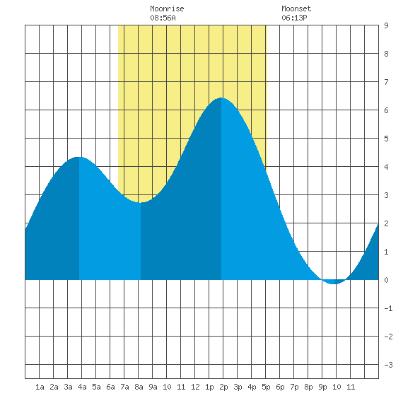 Crockett tide chart for Sunday, November 3, 2024